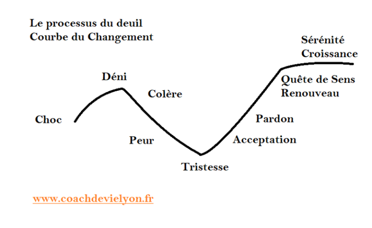 Le processus du Deuil également appelée Courbe du Changement